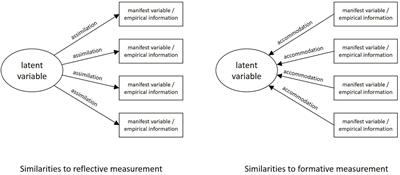 Should We Say Goodbye to Latent Constructs to Overcome Replication Crisis or Should We Take Into Account Epistemological Considerations?